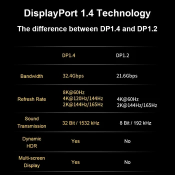 DisplayPort 1.4 Kábel 4K 8K HDR 60Hz 144Hz 165Hz Display Port Adaptéra Pre RTX3080 Video, PC, Notebook, TV DP 1.4 Mini DP na DP Kábel